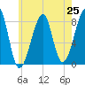 Tide chart for Matinicus Harbor, Wheaton Island, Maine on 2025/07/25