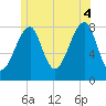 Tide chart for Matinicus Harbor, Wheaton Island, Maine on 2025/07/4