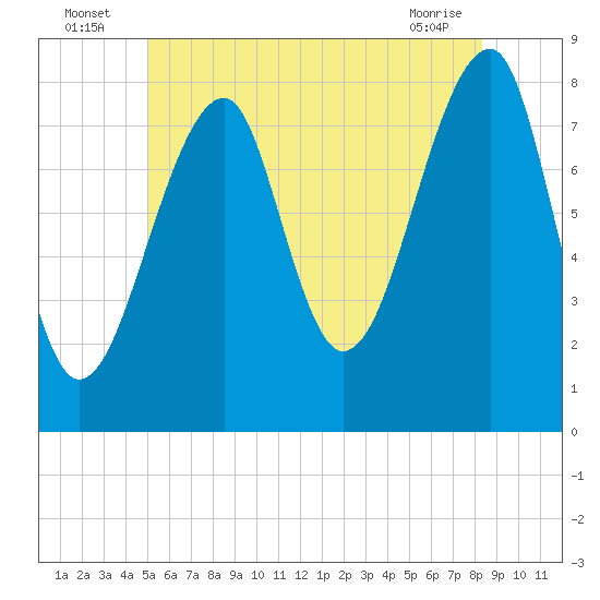 Tide chart for Matinicus Harbor, Wheaton Island on 2025/07/06