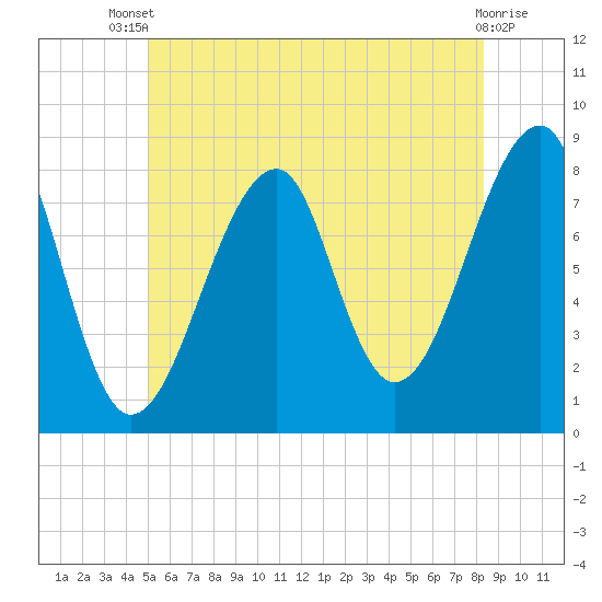 Tide chart for Matinicus Harbor, Wheaton Island on 2025/07/09