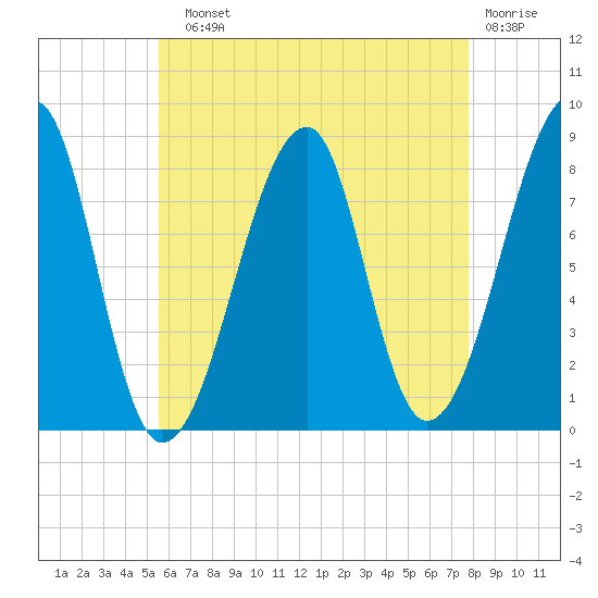 Tide chart for Matinicus Harbor, Wheaton Island on 2025/08/10