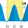 Tide chart for Matinicus Harbor, Wheaton Island, Maine on 2025/08/10