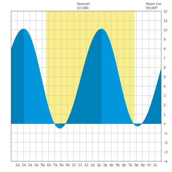 Tide chart for Matinicus Harbor, Wheaton Island on 2025/08/13