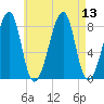 Tide chart for Matinicus Harbor, Wheaton Island, Maine on 2025/08/13