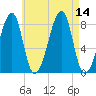 Tide chart for Matinicus Harbor, Wheaton Island, Maine on 2025/08/14