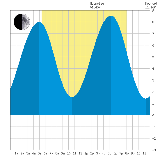 Tide chart for Matinicus Harbor, Wheaton Island on 2025/08/01