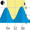 Tide chart for Matinicus Harbor, Wheaton Island, Maine on 2025/08/1