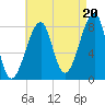 Tide chart for Matinicus Harbor, Wheaton Island, Maine on 2025/08/20