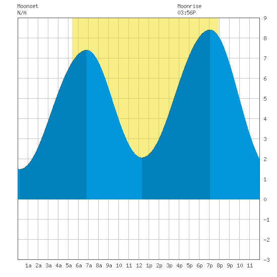Tide chart for Matinicus Harbor, Wheaton Island on 2025/08/03