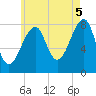 Tide chart for Matinicus Harbor, Wheaton Island, Maine on 2025/08/5