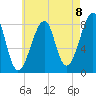 Tide chart for Matinicus Harbor, Wheaton Island, Maine on 2025/08/8