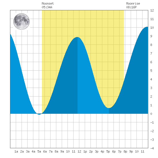 Tide chart for Matinicus Harbor, Wheaton Island on 2025/08/09