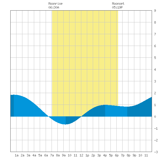 Tide Chart for 2021/02/10