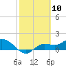 Tide chart for bascule bridge, Matlacha Pass, Florida on 2021/02/10