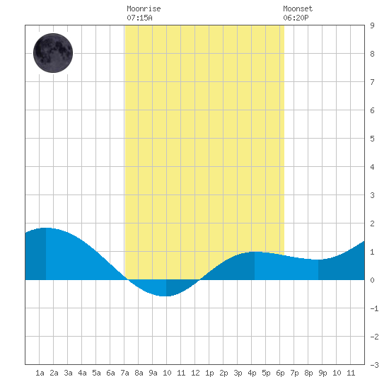 Tide Chart for 2021/02/11