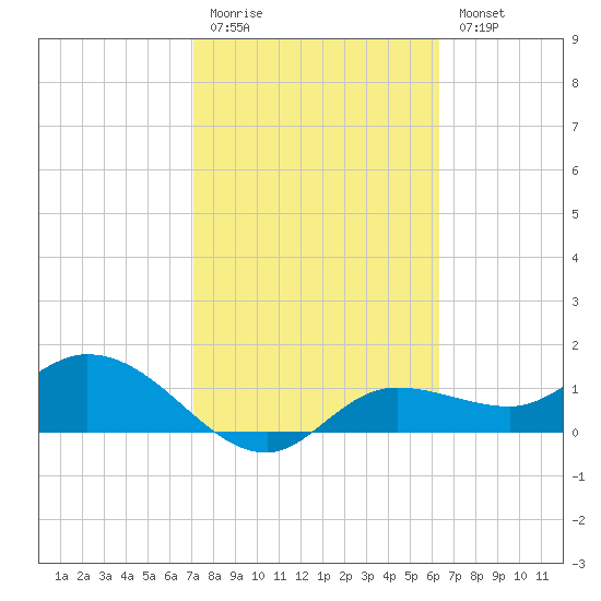 Tide Chart for 2021/02/12