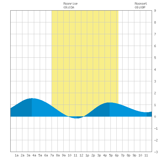 Tide Chart for 2021/02/14