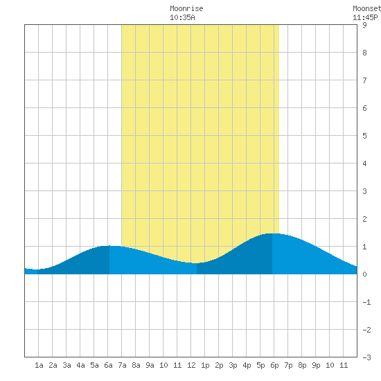 Tide Chart for 2021/02/17