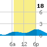 Tide chart for bascule bridge, Matlacha Pass, Florida on 2021/02/18