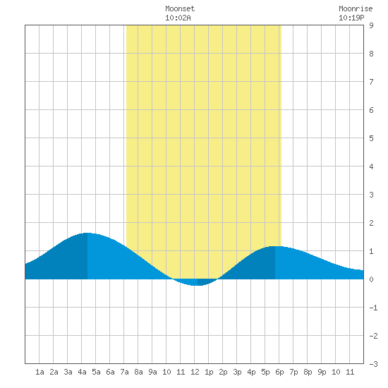 Tide Chart for 2021/02/1