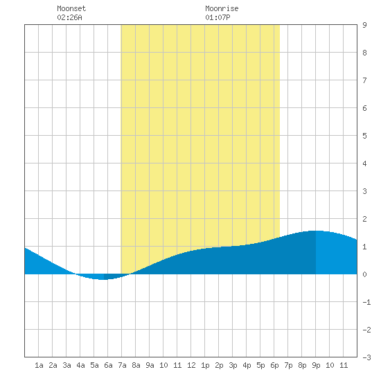 Tide Chart for 2021/02/21