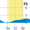 Tide chart for bascule bridge, Matlacha Pass, Florida on 2021/02/21