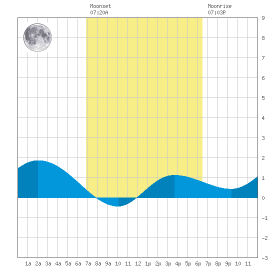 Tide Chart for 2021/02/27