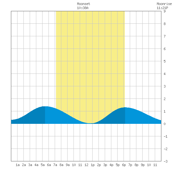 Tide Chart for 2021/02/2