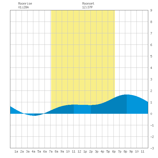 Tide Chart for 2021/02/5