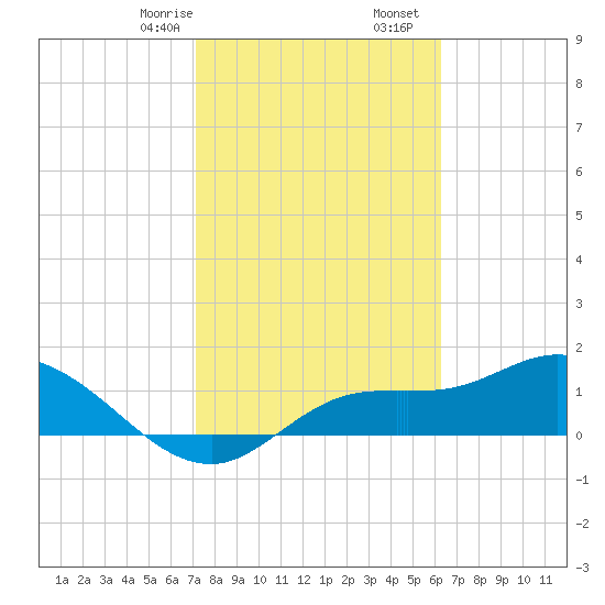 Tide Chart for 2021/02/8