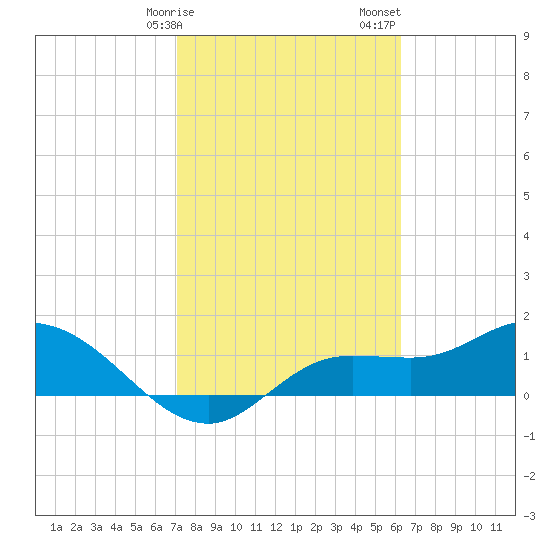 Tide Chart for 2021/02/9