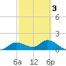 Tide chart for bascule bridge, Matlacha Pass, Florida on 2021/03/3