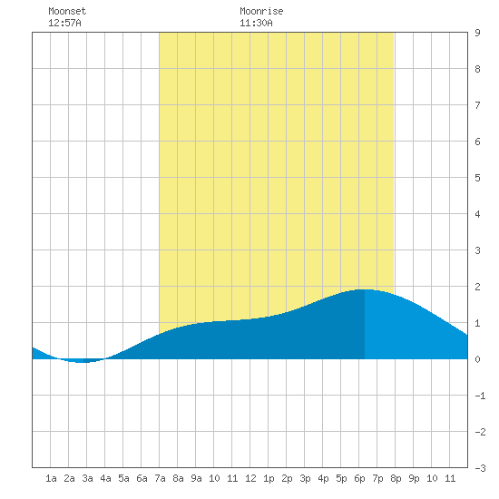 Tide Chart for 2021/04/18