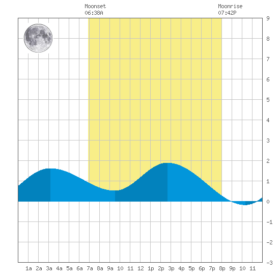 Tide Chart for 2021/04/26