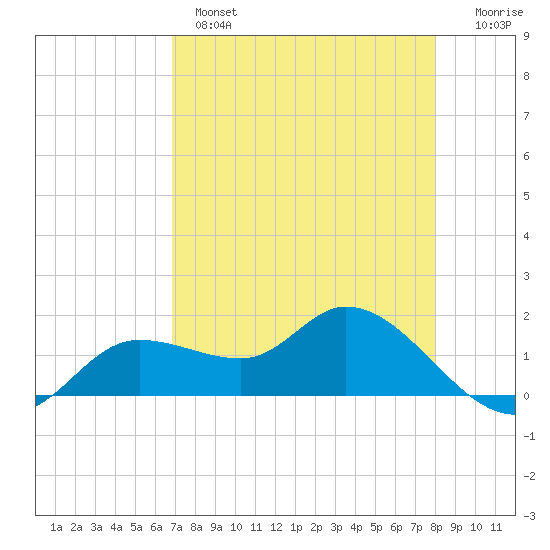 Tide Chart for 2021/04/28