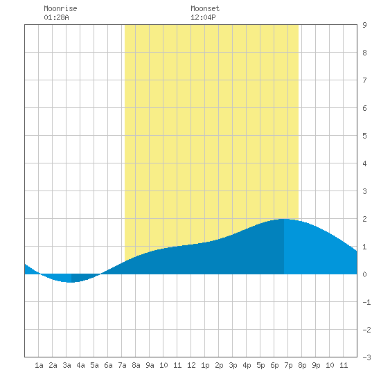 Tide Chart for 2021/04/3