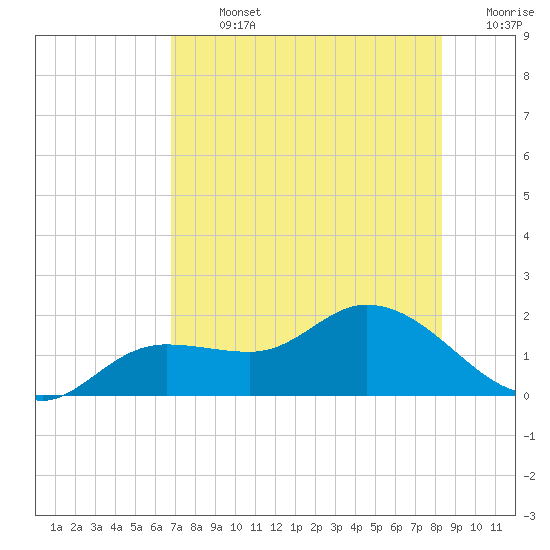 Tide Chart for 2021/07/26