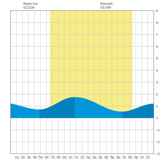 Tide Chart for 2021/07/3