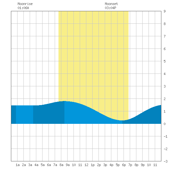 Tide Chart for 2021/10/29