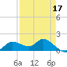 Tide chart for bascule bridge, Matlacha Pass, Florida on 2022/04/17