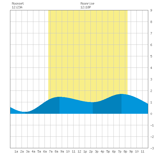 Tide Chart for 2022/07/5