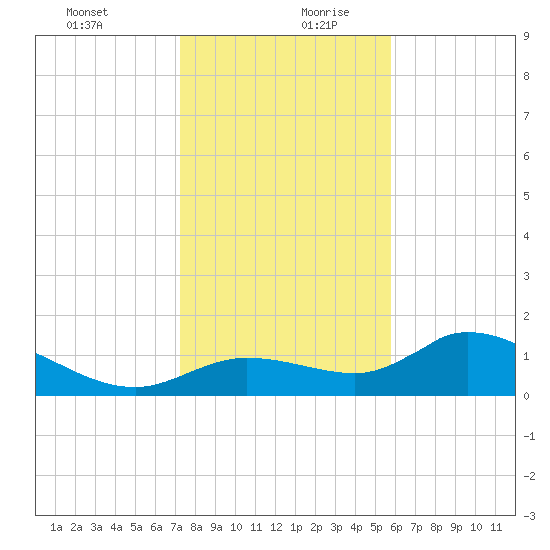 Tide Chart for 2022/12/31