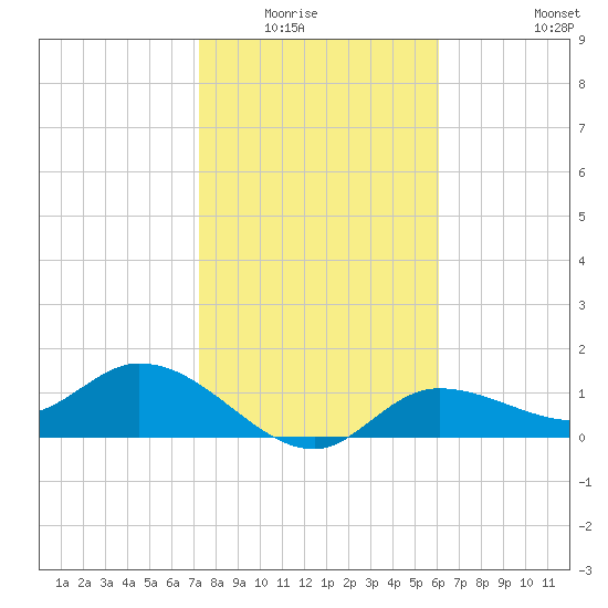 Tide Chart for 2023/01/25