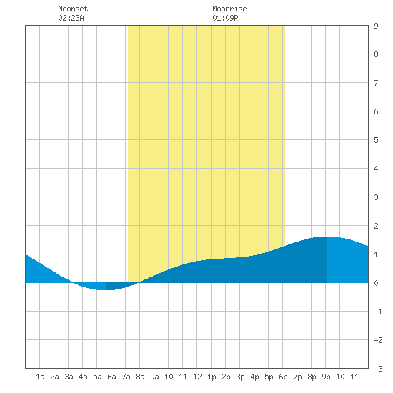 Tide Chart for 2023/01/30