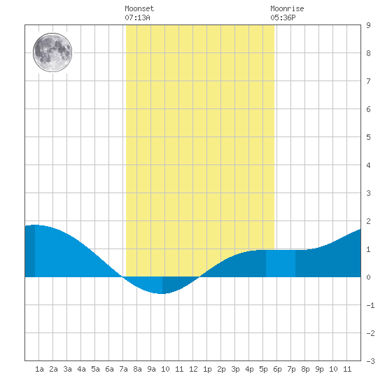 Tide Chart for 2023/01/6