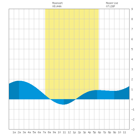 Tide Chart for 2023/01/8