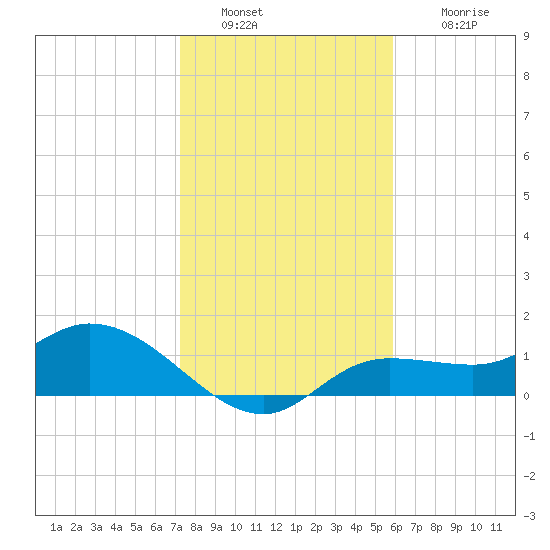 Tide Chart for 2023/01/9