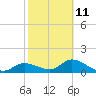 Tide chart for Matlacha Pass (bascule bridge), Florida on 2023/02/11