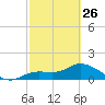 Tide chart for bascule bridge, Matlacha Pass, Florida on 2023/02/26
