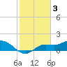 Tide chart for Matlacha Pass (bascule bridge), Florida on 2023/02/3
